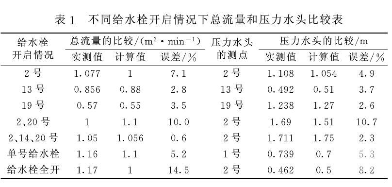 不同给水栓开启情况下总流量和压力水头比较表